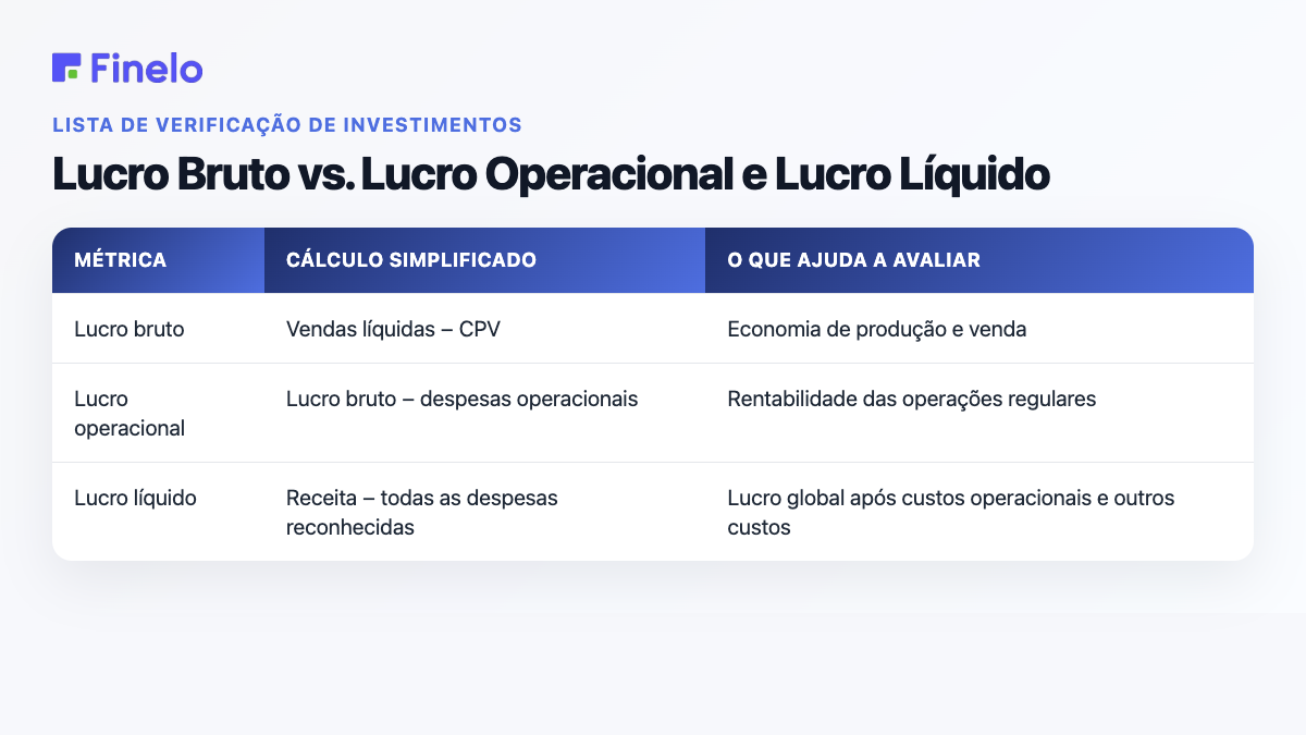 Lucro bruto vs. lucro operacional e lucro líquido: métrica, cálculo simplificado, o que ajuda a avaliar