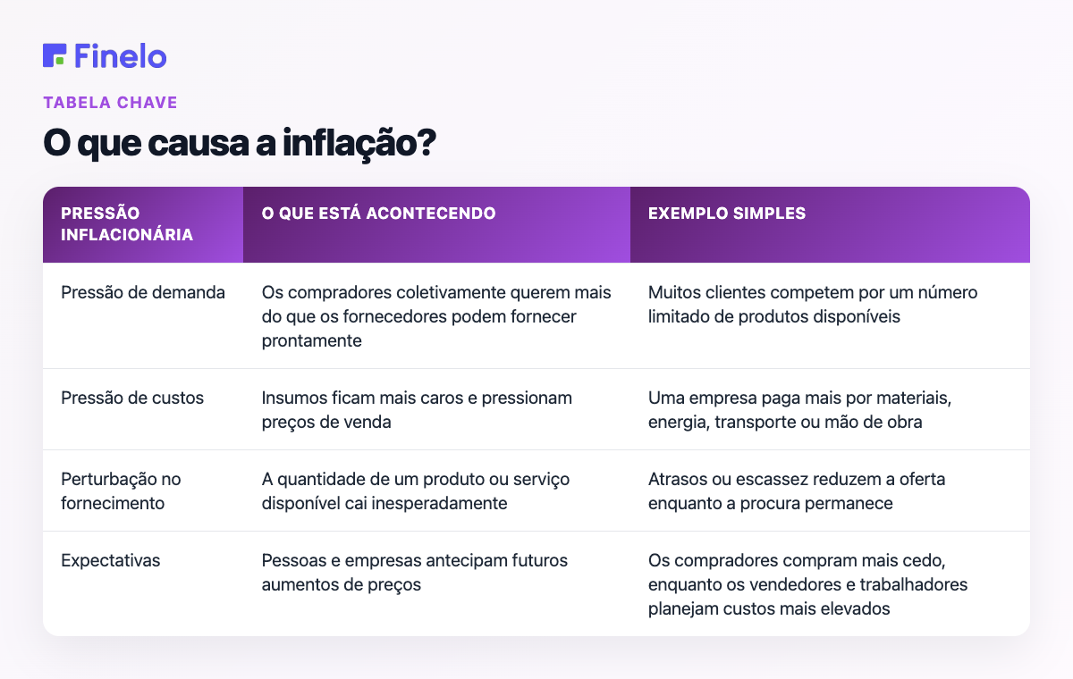 O que causa a inflação?: Pressão inflacionária, O que está acontecendo, Exemplo simples