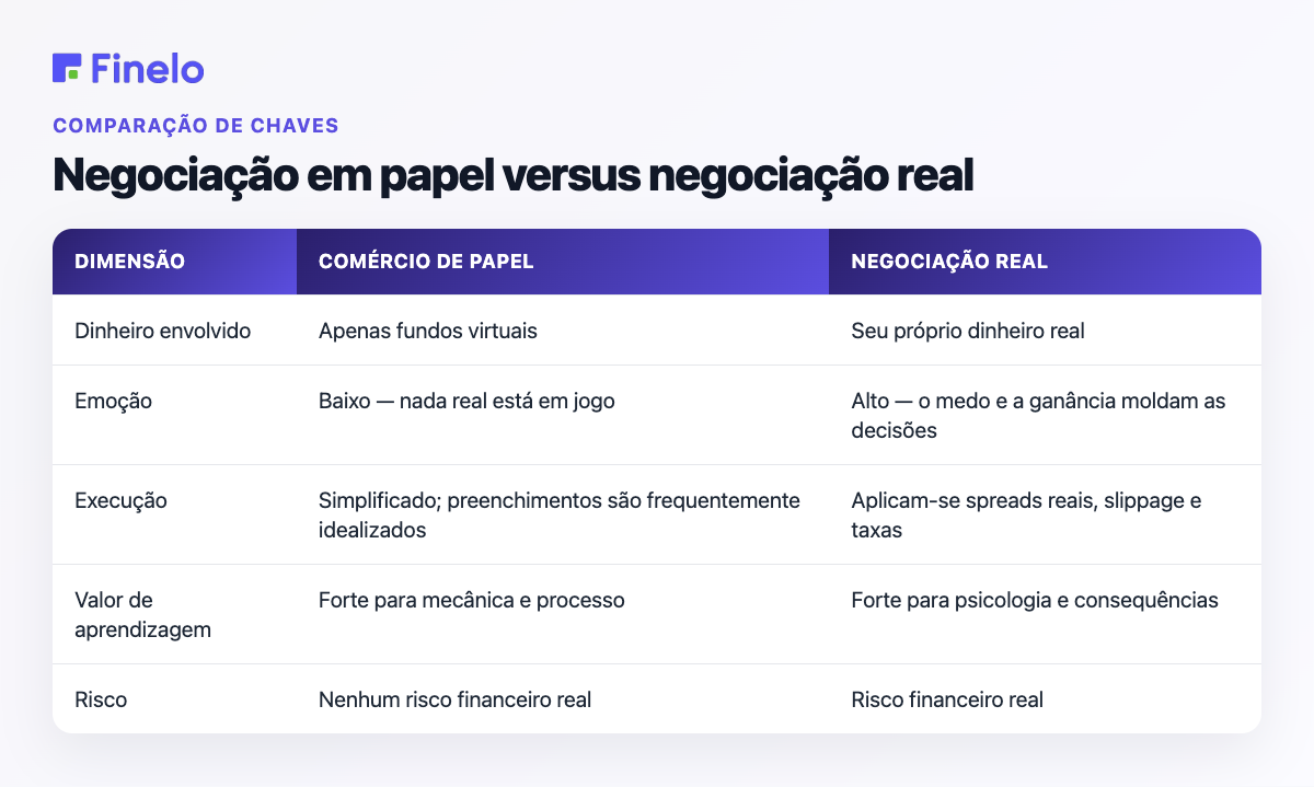 Negociação de papel versus negociação real: dimensão, negociação de papel, negociação real