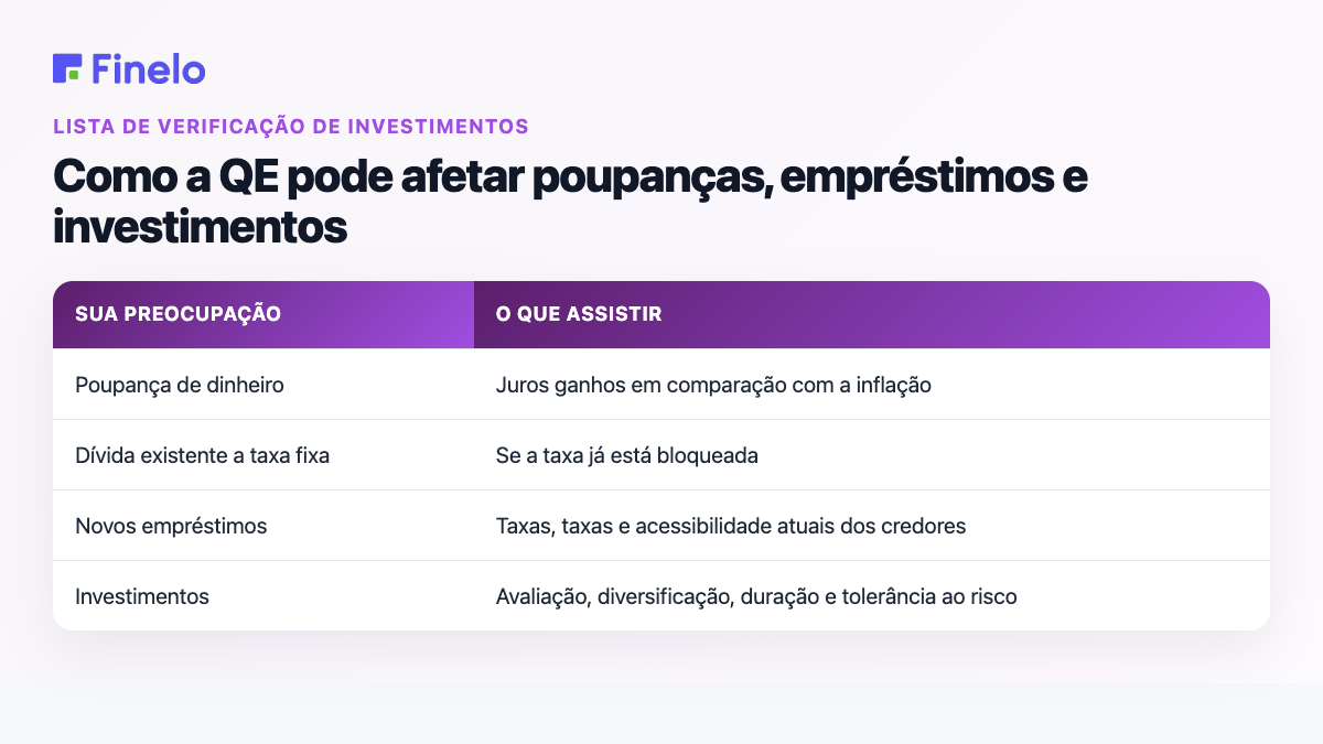 Como a QE pode afetar poupanças, empréstimos e investimentos: a sua preocupação, o que observar