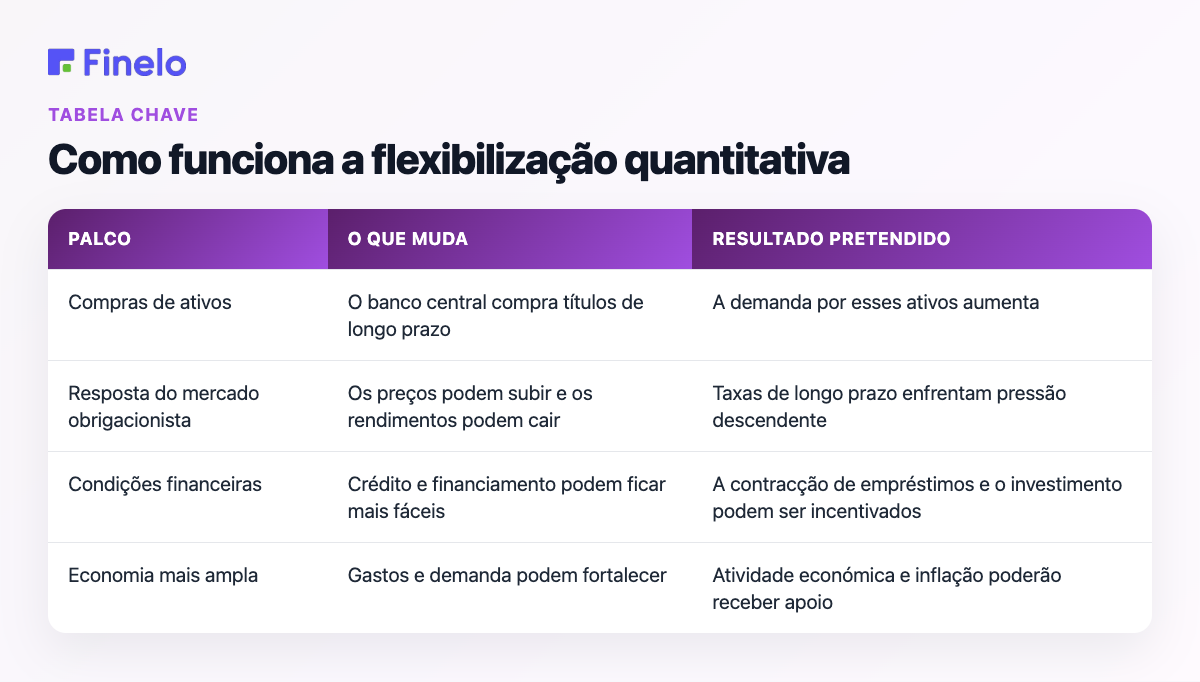 Como funciona a flexibilização quantitativa: estágio, o que muda, resultado pretendido