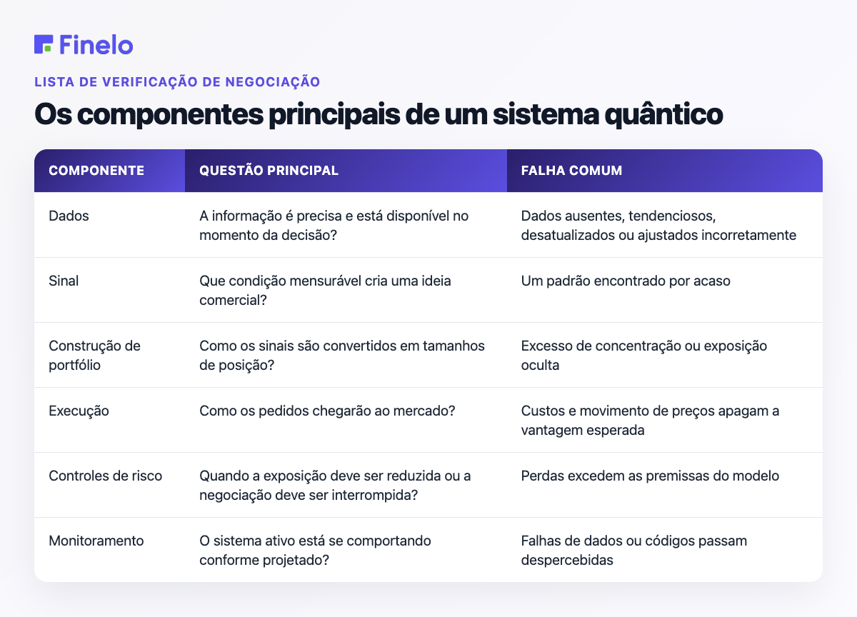 Os componentes principais de um sistema Quant: componente, questão principal, falha comum