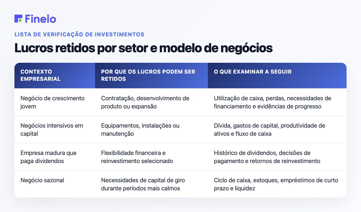 Lucros retidos por setor e modelo de negócios: contexto de negócios, por que os lucros podem ser retidos, o que examinar a seguir