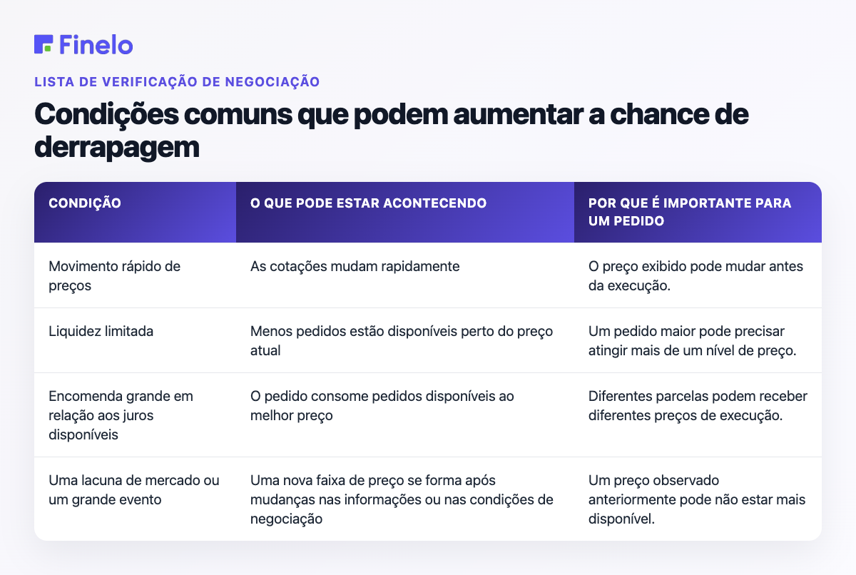 Condições comuns que podem aumentar a chance de derrapagem: Condição, O que pode estar acontecendo, Por que isso é importante para um pedido