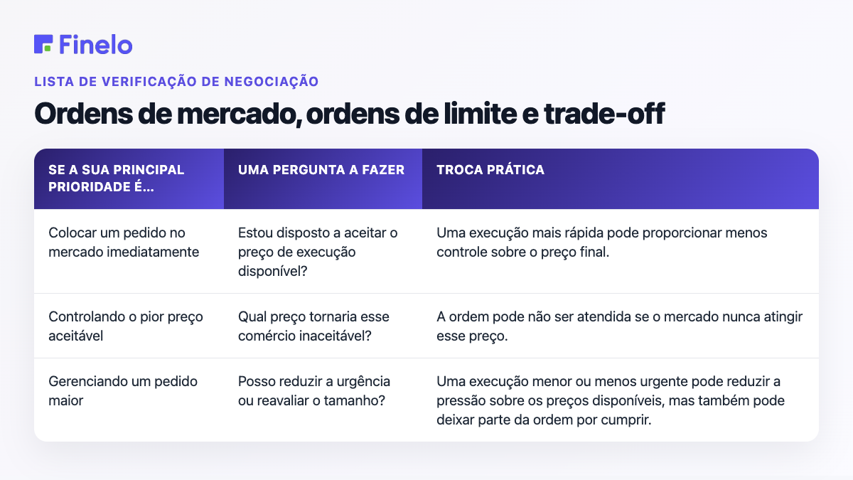 Ordens de mercado, ordens limitadas e trade-off: Se sua principal prioridade é…, Uma pergunta a ser feita, Trade-off prático