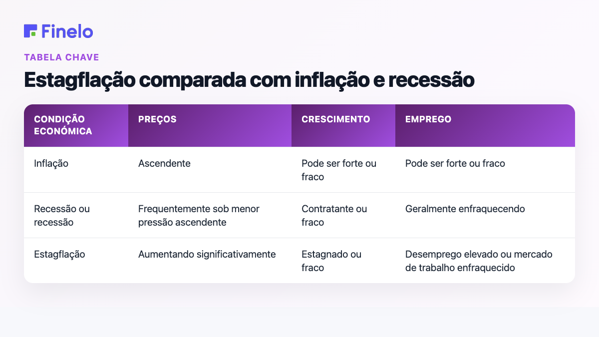 Estagflação comparada com a inflação e a recessão: situação económica, preços, crescimento, emprego