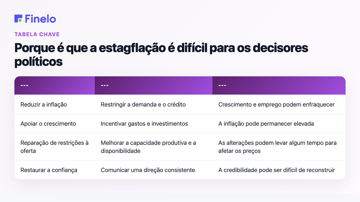 Porque é que a estagflação é difícil para os decisores políticos: Prioridade política, Possível resposta, Principais compromissos
