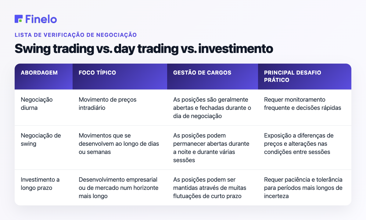 Swing trading vs. day trading vs. investimento: abordagem, foco típico, gerenciamento de posição, principal desafio prático