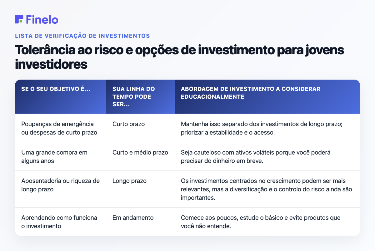 Tolerância ao risco e opções de investimento para jovens investidores: Se o seu objetivo é..., Seu cronograma pode ser..., Abordagem de investimento a ser considerada educacionalmente