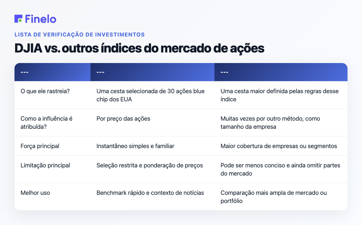 DJIA vs. outros índices do mercado de ações: Pergunta, DJIA, um índice mais amplo