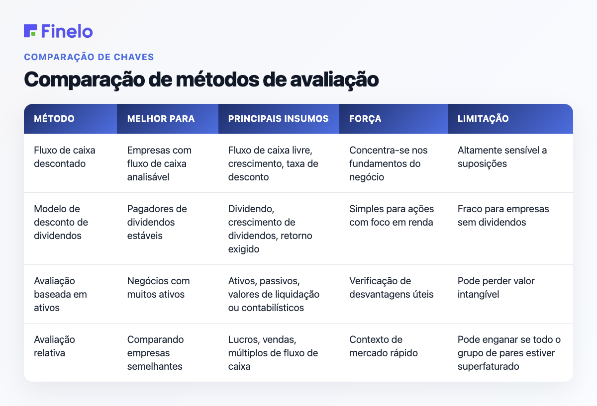 Comparação de métodos de avaliação: Método, Melhor para, Principais insumos, Força, Limitação