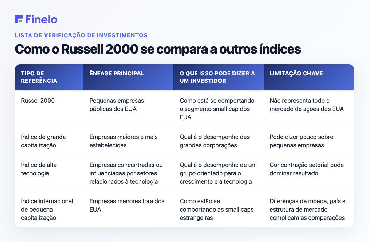 Como o Russell 2000 se compara a outros índices: Tipo de benchmark, Ênfase principal, O que ele pode dizer a um investidor, Limitações principais