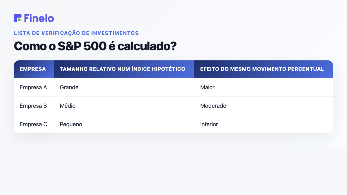 Como é calculado o S&P 500?: Empresa, Tamanho relativo em um índice hipotético, Efeito do mesmo movimento percentual