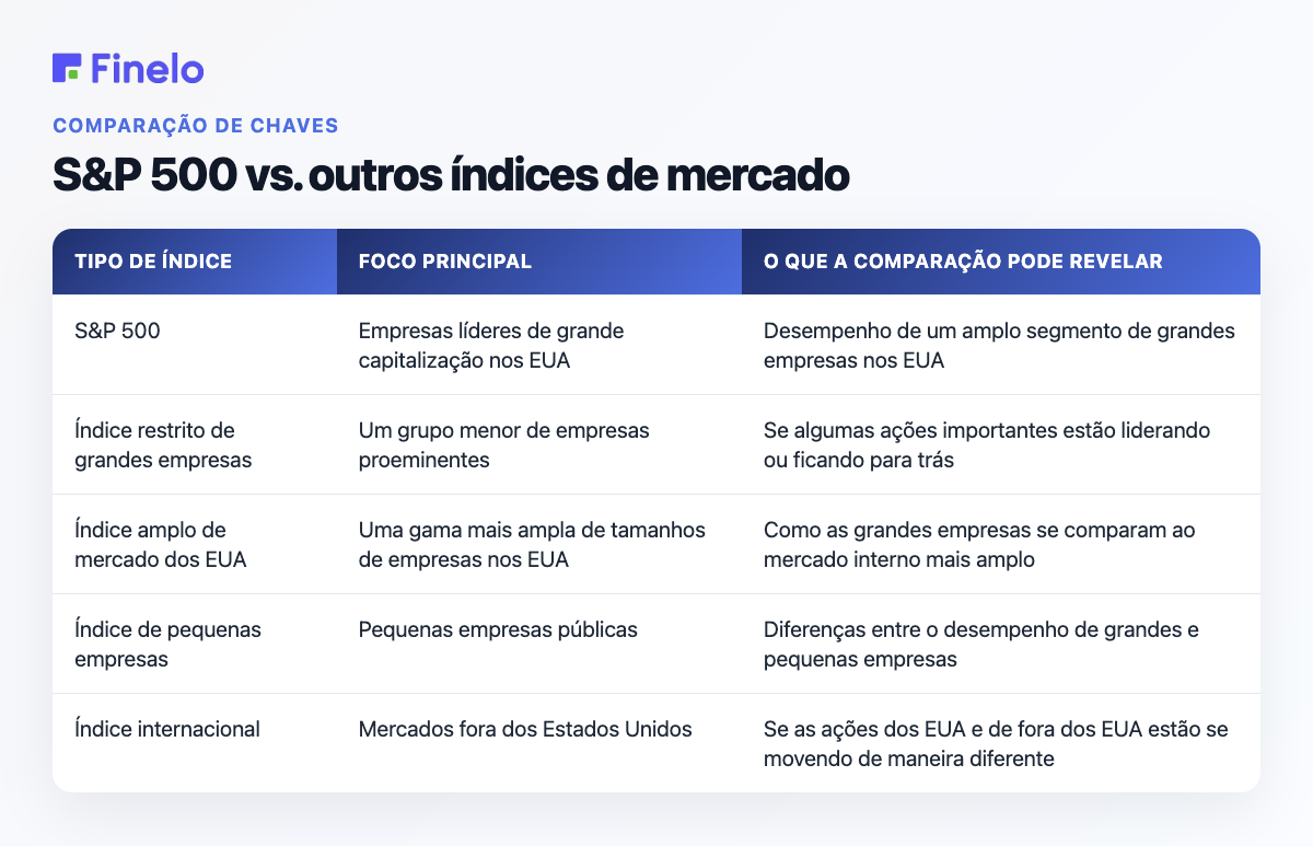 S&P 500 vs. outros índices de mercado: tipo de índice, foco principal, o que a comparação pode revelar