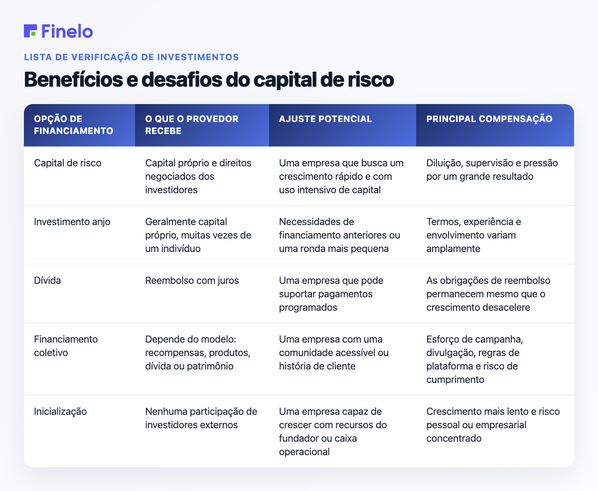 Benefícios e desafios do capital de risco: opção de financiamento, o que o fornecedor recebe, adequação potencial, principais compensações