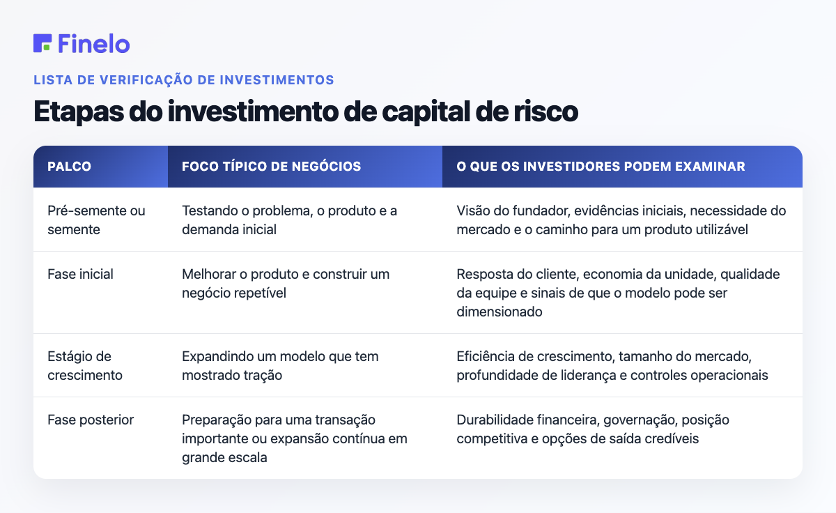 Estágios do investimento de capital de risco: estágio, foco típico do negócio, o que os investidores podem examinar