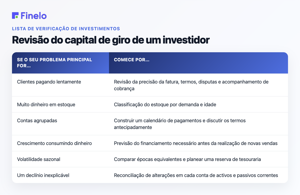Revisão do capital de giro de um investidor: Se o seu problema principal é…, comece por…
