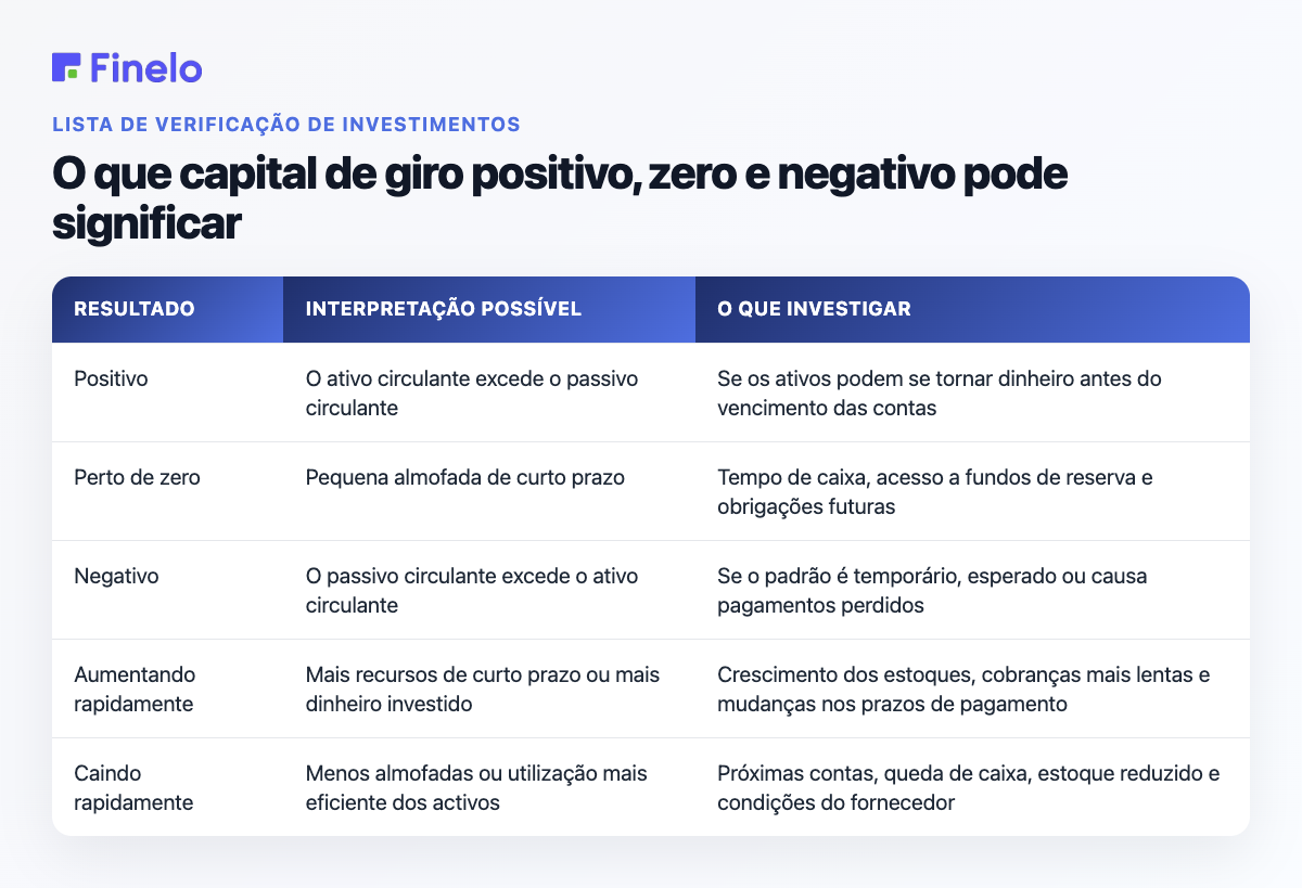 O que pode significar capital de giro positivo, zero e negativo: Resultado, Possível interpretação, O que investigar