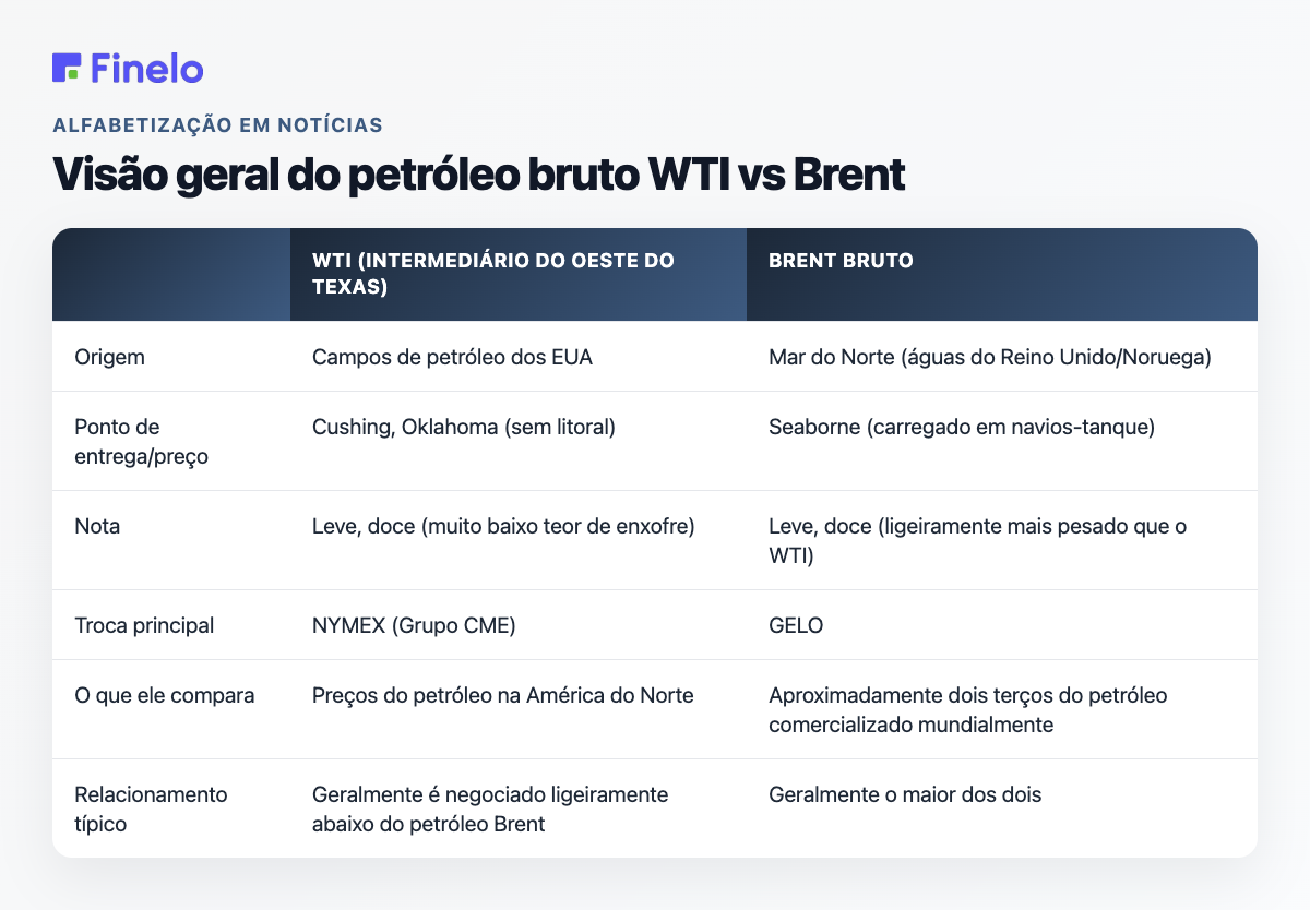 Visão geral do petróleo WTI vs Brent: WTI (West Texas Intermediate), petróleo Brent