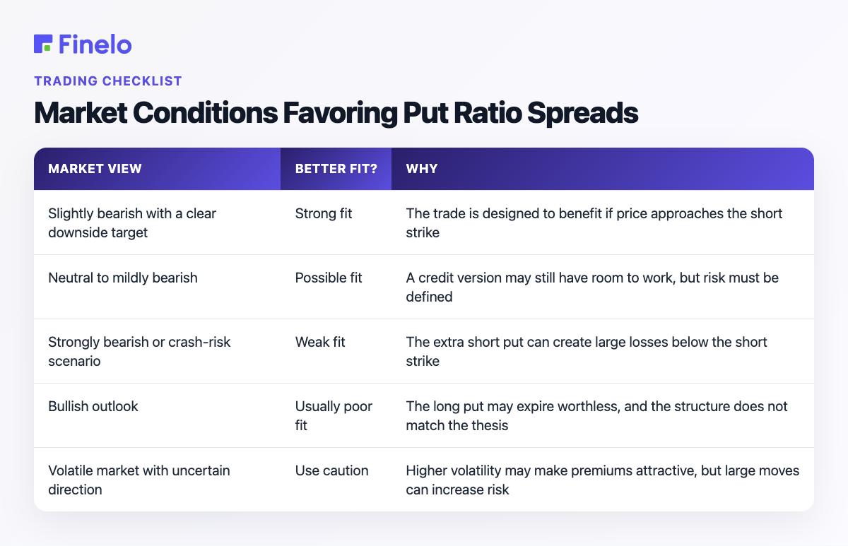 Market Conditions Favoring Put Ratio Spreads: Market view, Better fit?, Why