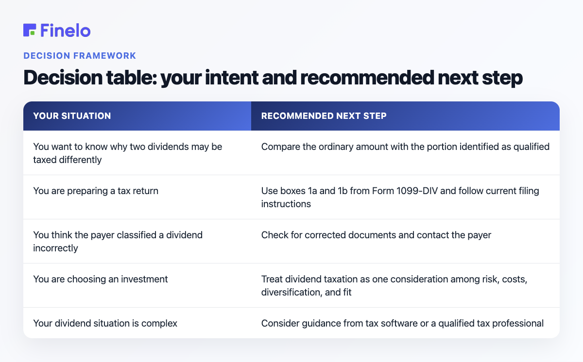 Decision table: your intent and recommended next step: Your situation, Recommended next step