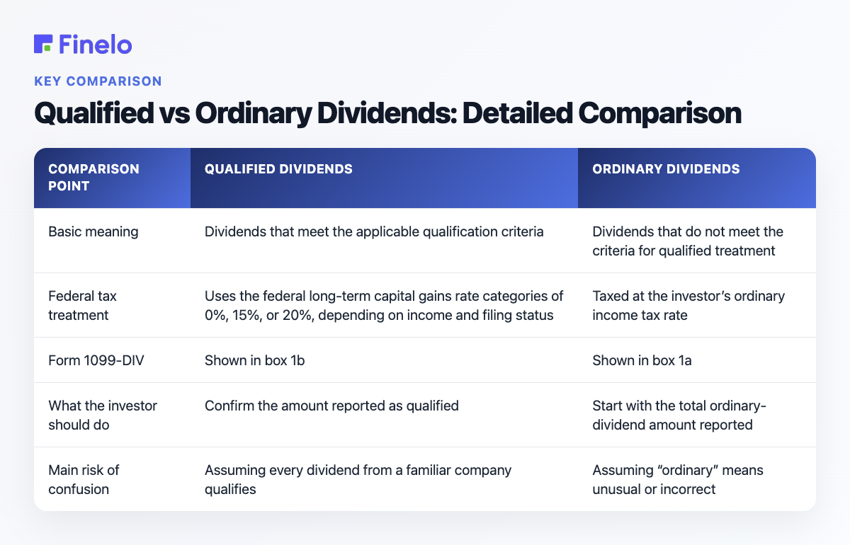 Qualified vs Ordinary Dividends: Detailed Comparison: Comparison point, Qualified dividends, Ordinary dividends
