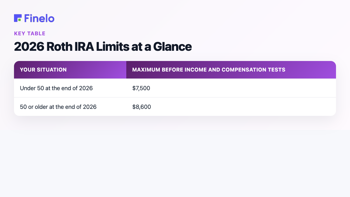 2026 Roth IRA Limits at a Glance: Your situation, Maximum before income and compensation tests