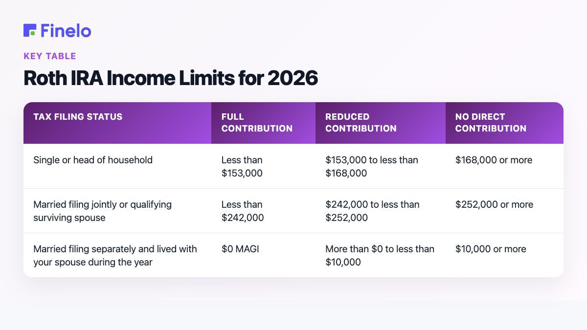 Roth IRA Income Limits for 2026: Tax filing status, Full contribution, Reduced contribution, No direct contribution
