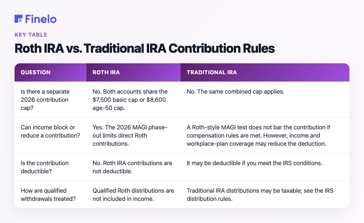 Roth IRA vs. Traditional IRA Contribution Rules: Question, Roth IRA, Traditional IRA