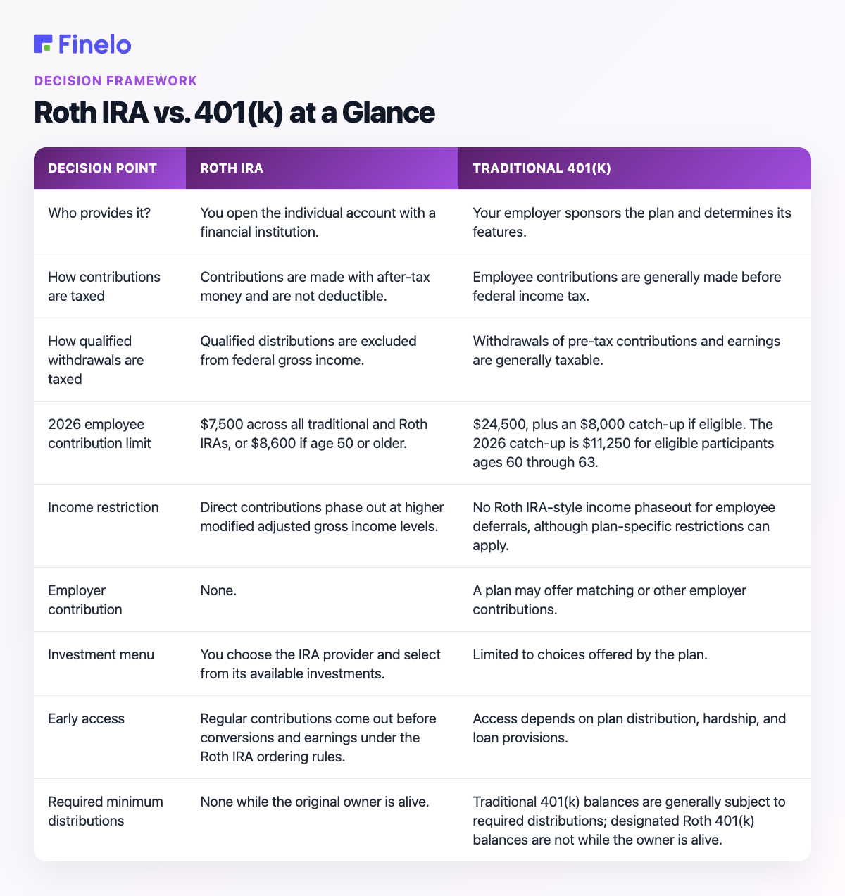 Roth IRA vs. 401(k) at a Glance: Decision point, Roth IRA, Traditional 401(k)