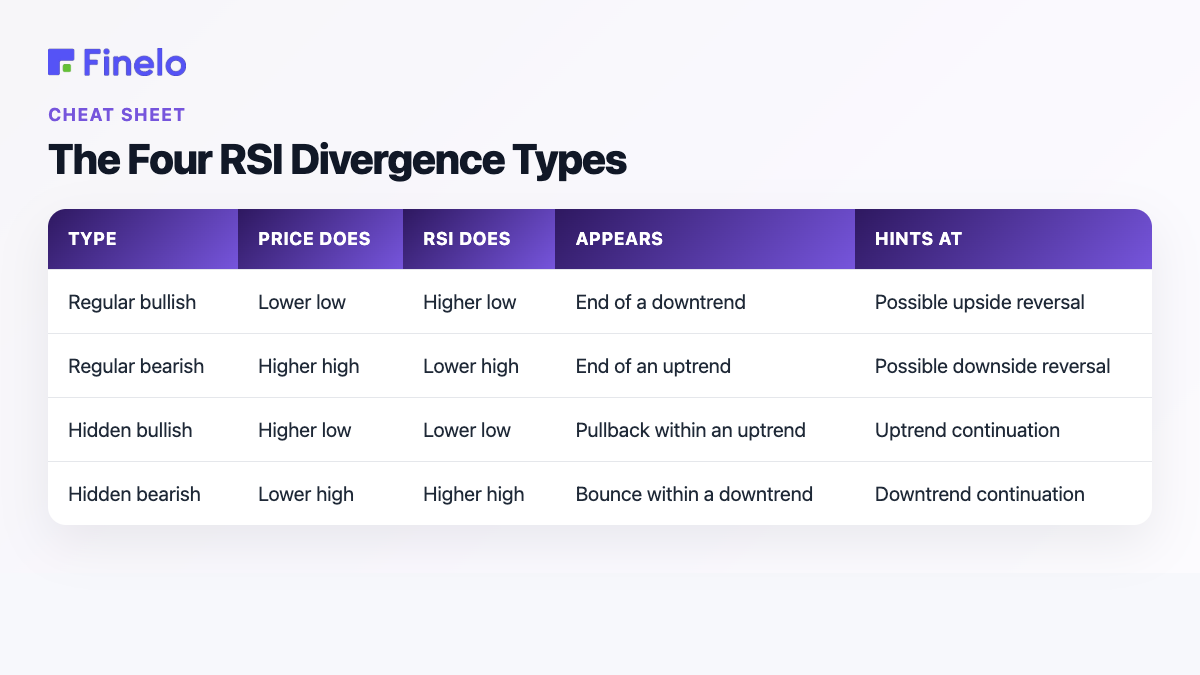The Four RSI Divergence Types: Type, Price does, RSI does, Appears, Hints at