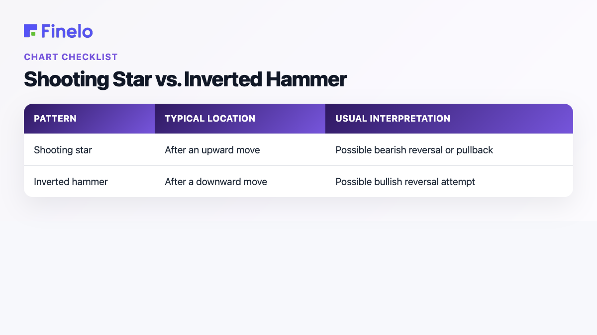 Shooting Star vs. Inverted Hammer: Pattern, Typical location, Usual interpretation