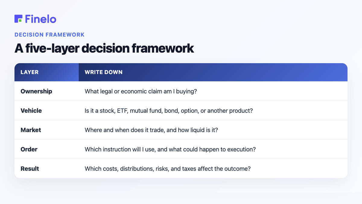 A five-layer decision framework: Layer, Write down