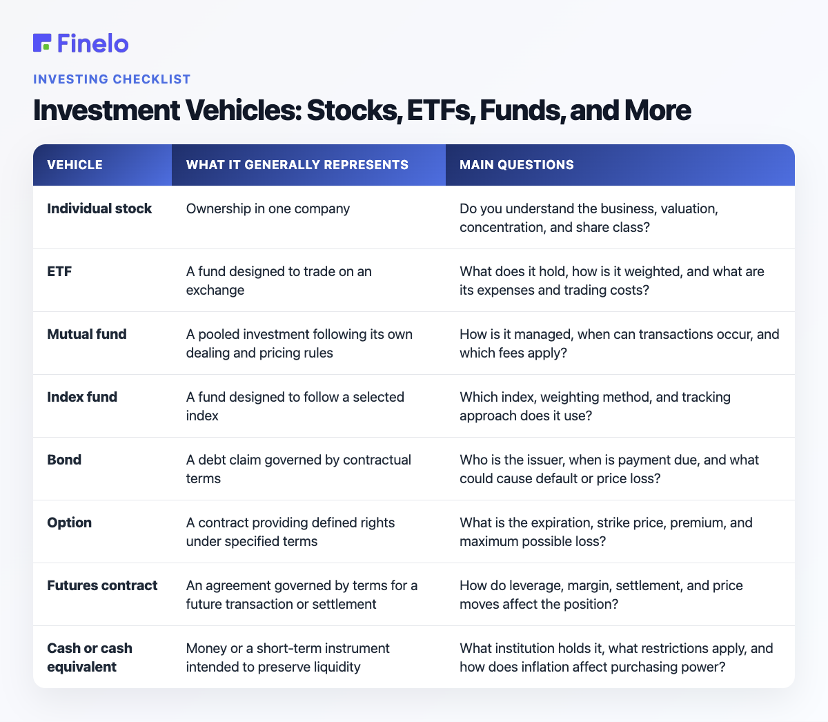 Investment Vehicles: Stocks, ETFs, Funds, and More: Vehicle, What it generally represents, Main questions