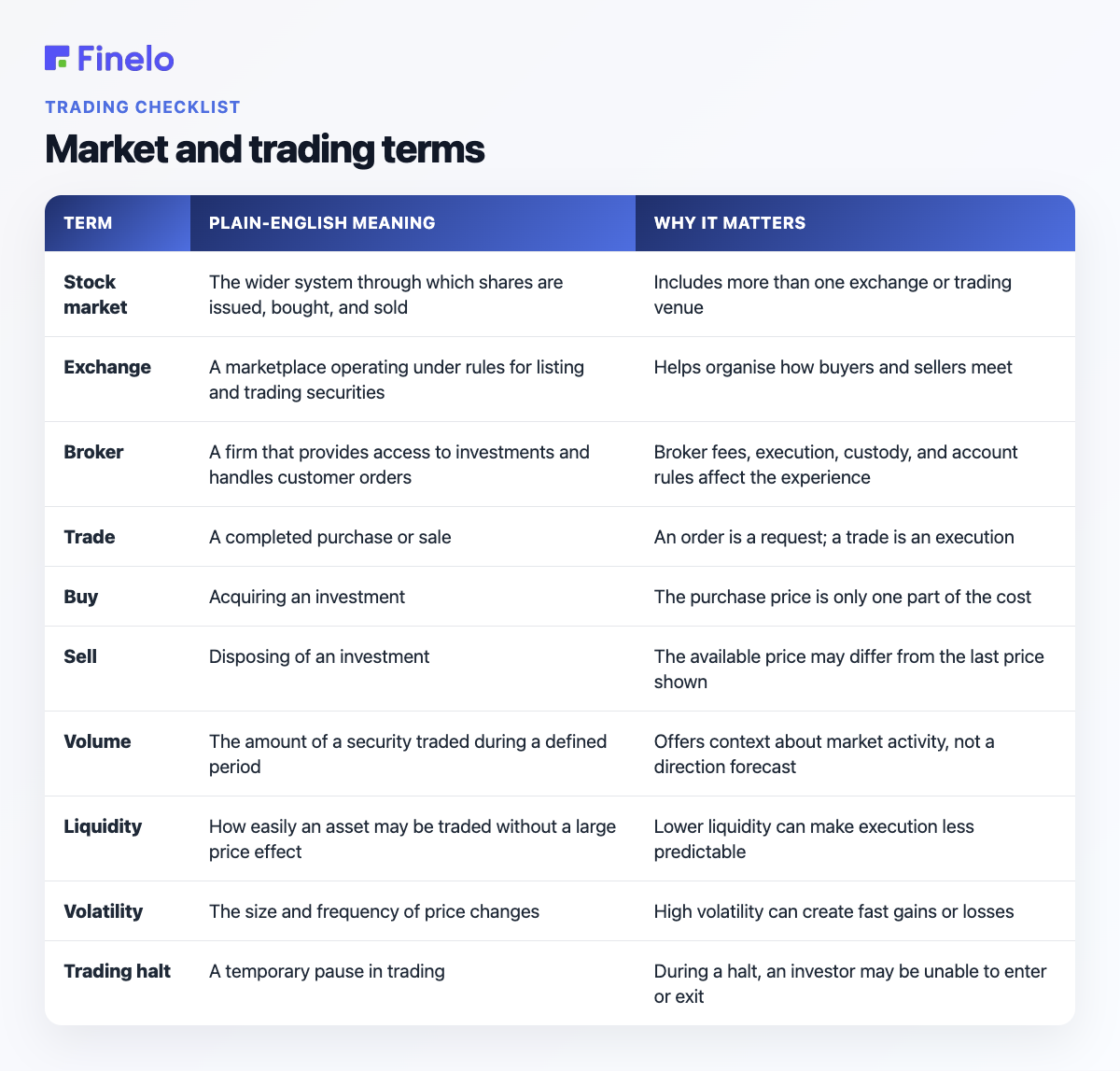 Market and trading terms: Term, Plain-English meaning, Why it matters