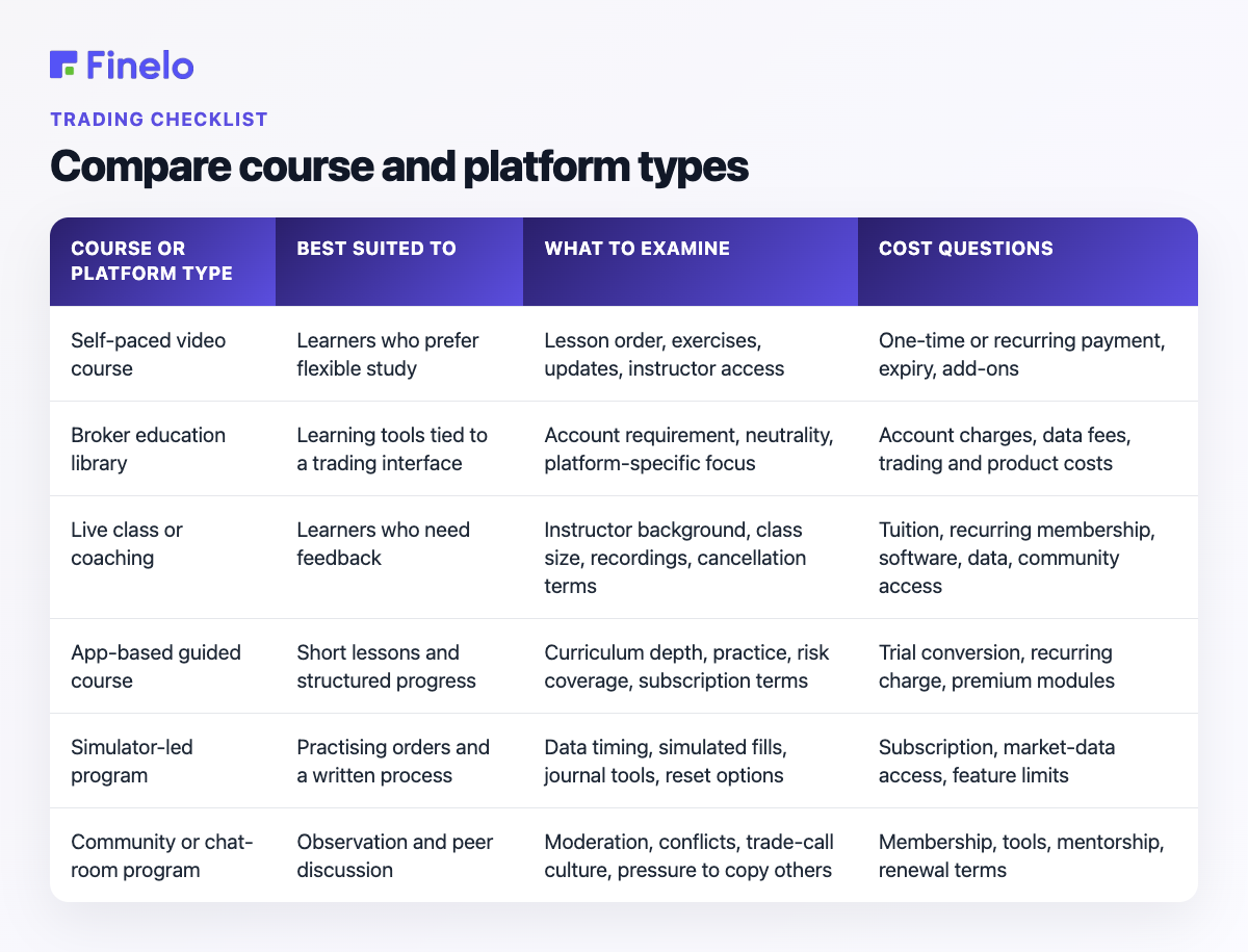 Compare course and platform types: Course or platform type, Best suited to, What to examine, Cost questions
