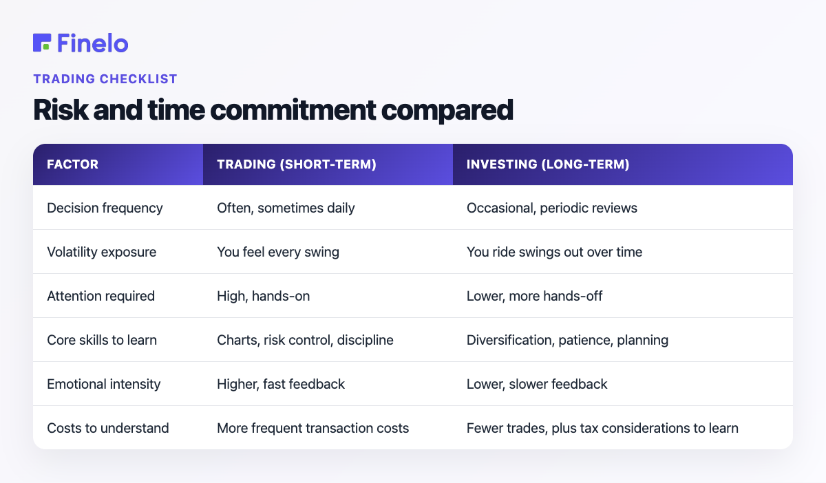 Risk and time commitment compared: Factor, Trading (short-term), Investing (long-term)