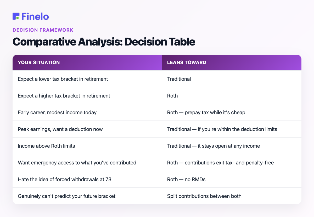 Comparative Analysis: Decision Table: Your situation, Leans toward