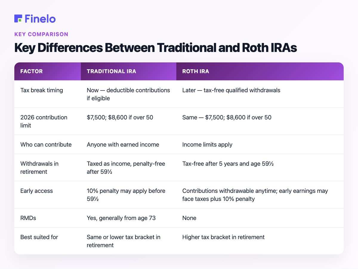 Key Differences Between Traditional and Roth IRAs: Factor, Traditional IRA, Roth IRA