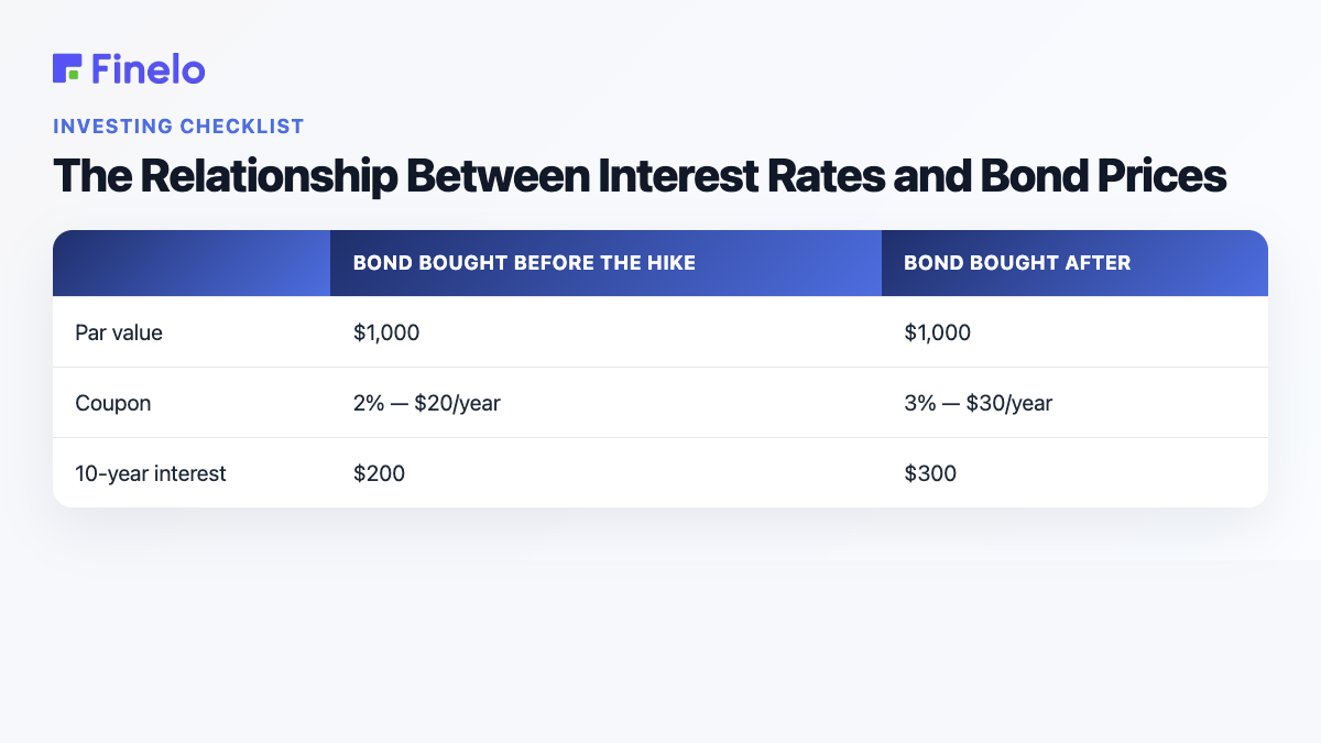 The Relationship Between Interest Rates and Bond Prices: Bond bought before the hike, Bond bought after