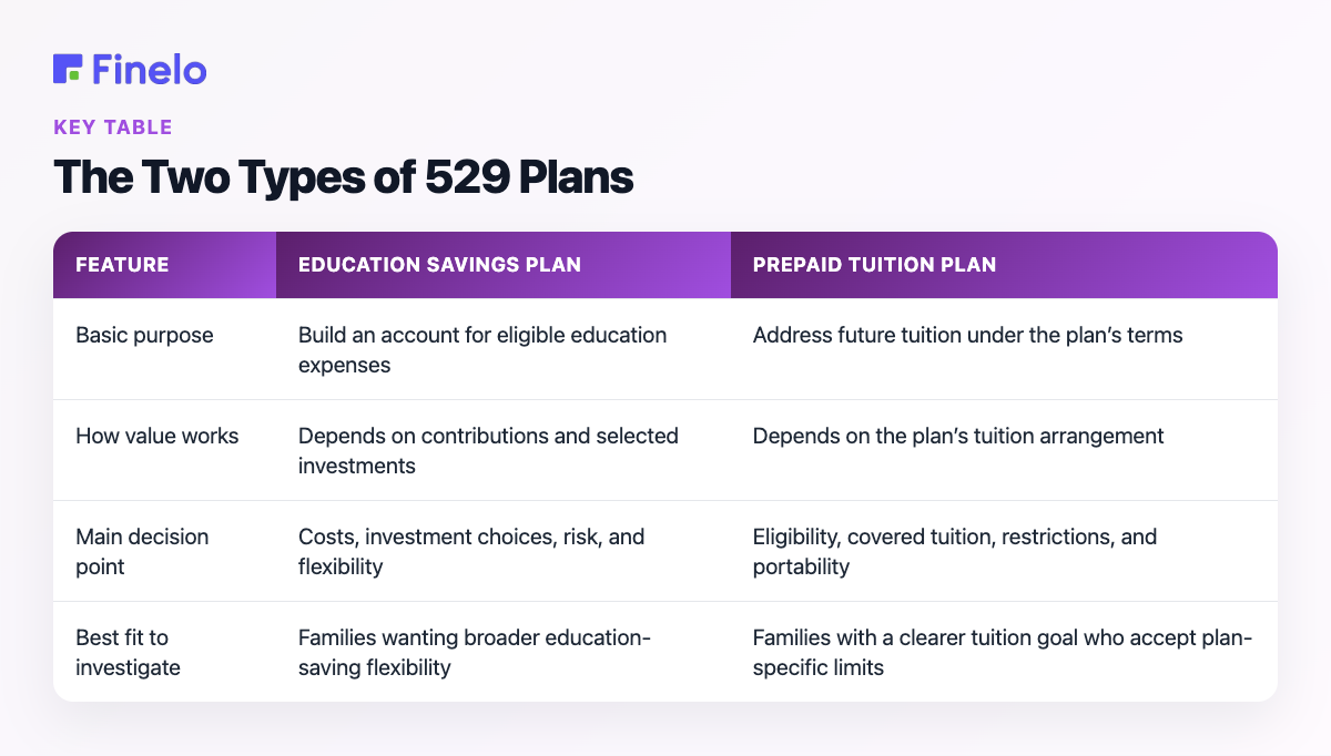 The Two Types of 529 Plans: Feature, Education savings plan, Prepaid tuition plan