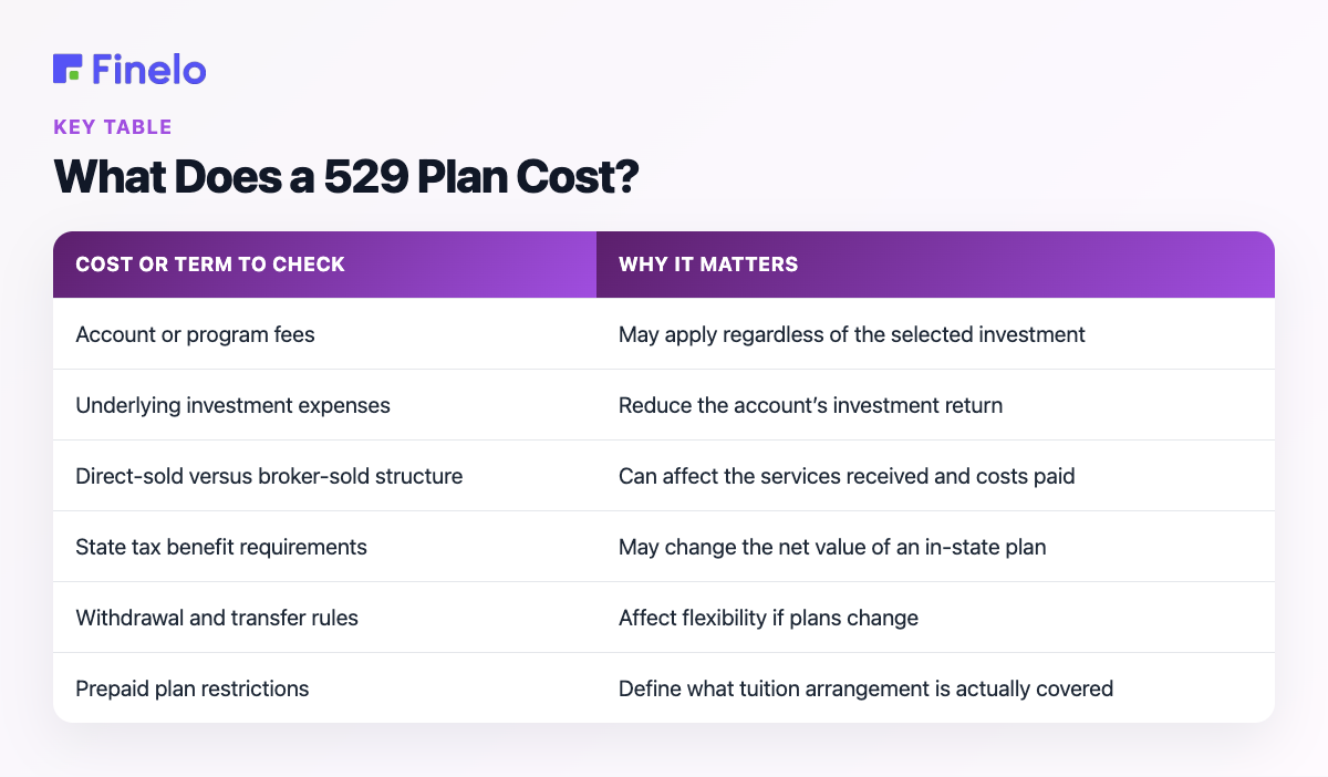 What Does a 529 Plan Cost?: Cost or term to check, Why it matters