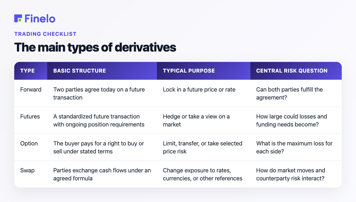 The main types of derivatives: Type, Basic structure, Typical purpose, Central risk question