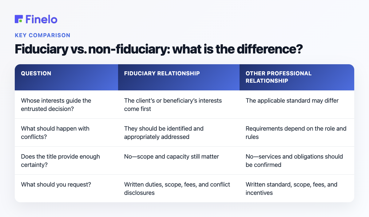 Fiduciary vs. non-fiduciary: what is the difference?: Question, Fiduciary relationship, Other professional relationship
