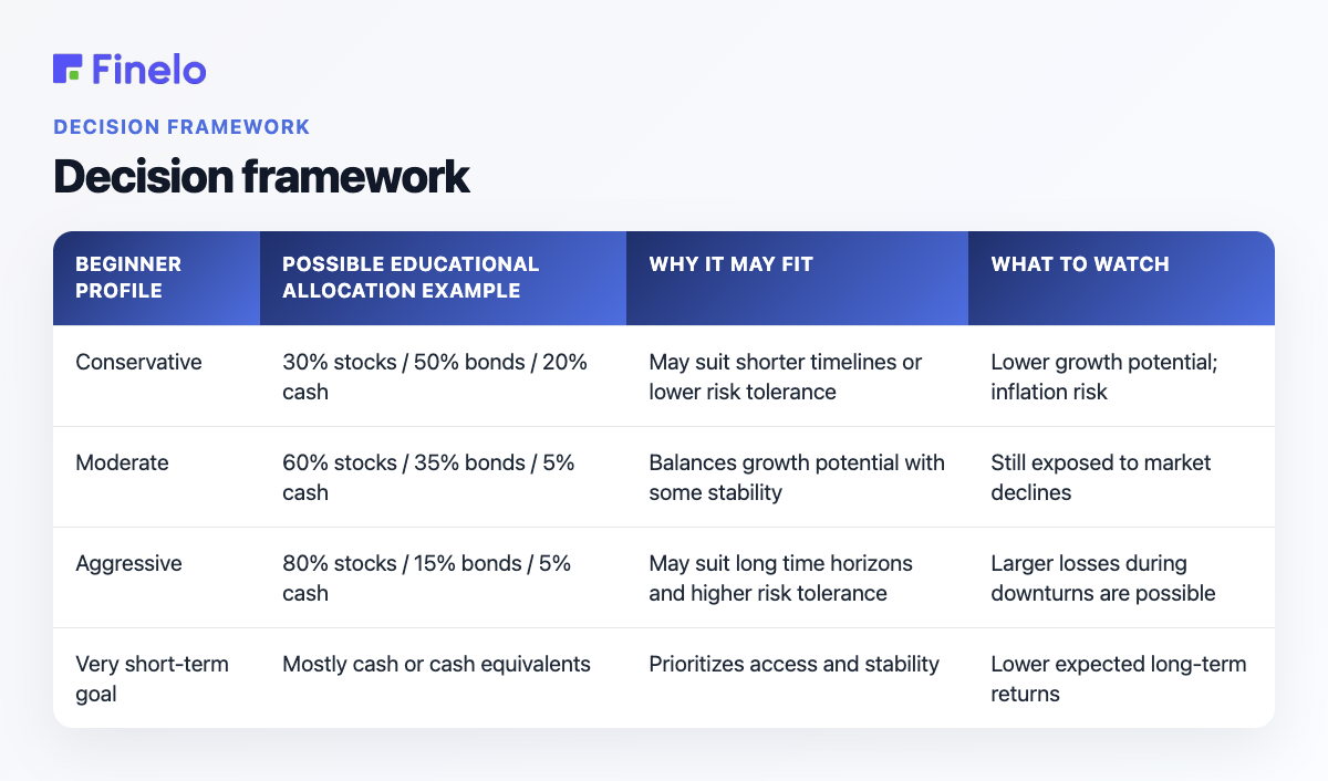 Decision framework: Beginner profile, Possible educational allocation example, Why it may fit, What to watch