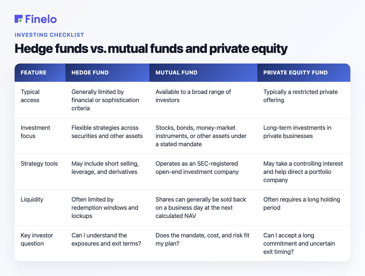 Hedge funds vs. mutual funds and private equity: Feature, Hedge fund, Mutual fund, Private equity fund