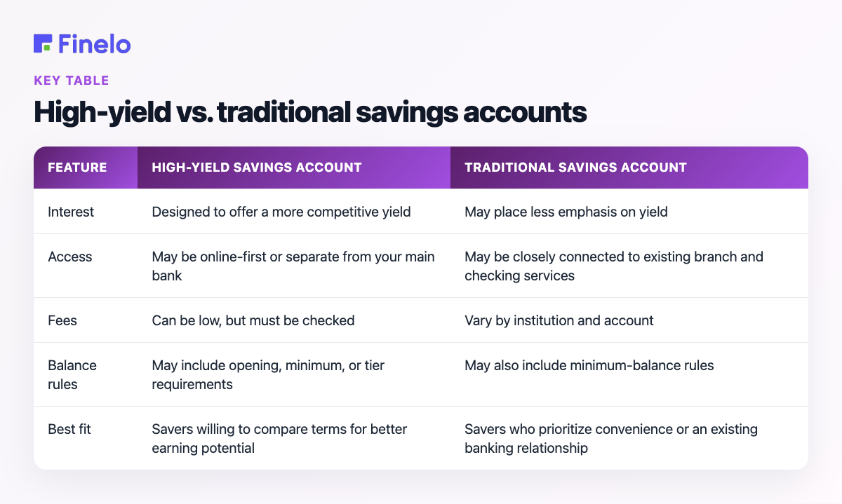 High-yield vs. traditional savings accounts: Feature, High-yield savings account, Traditional savings account