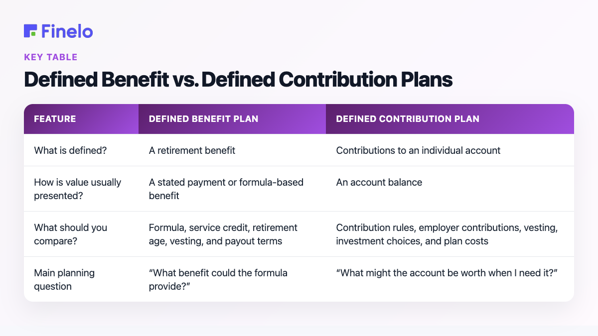 Defined Benefit vs. Defined Contribution Plans: Feature, Defined benefit plan, Defined contribution plan