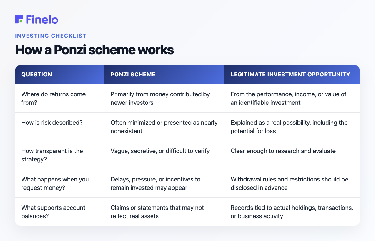 How a Ponzi scheme works: Question, Ponzi scheme, Legitimate investment opportunity