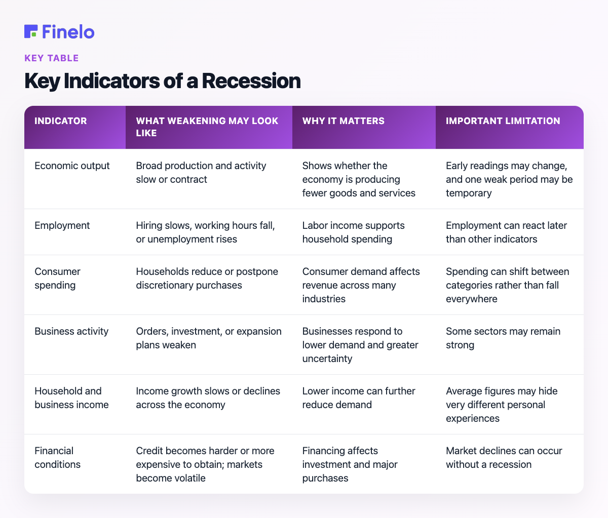 Key Indicators of a Recession: Indicator, What weakening may look like, Why it matters, Important limitation